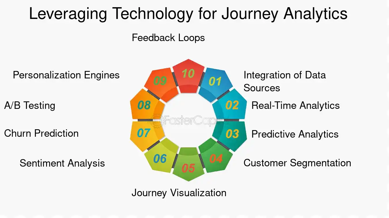 Leveraging Technology for Journey Analytics - Customer journey mapping: Customer Journey Optimization: The Ultimate Guide to Customer Journey Optimization